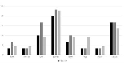 Multimodal Evoked Potentials as Potential Biomarkers of Disease Activity in Patients With Clinically Isolated Syndrome